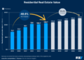 Real Estate Market Trends and Statistics 2025 | Fixr.com