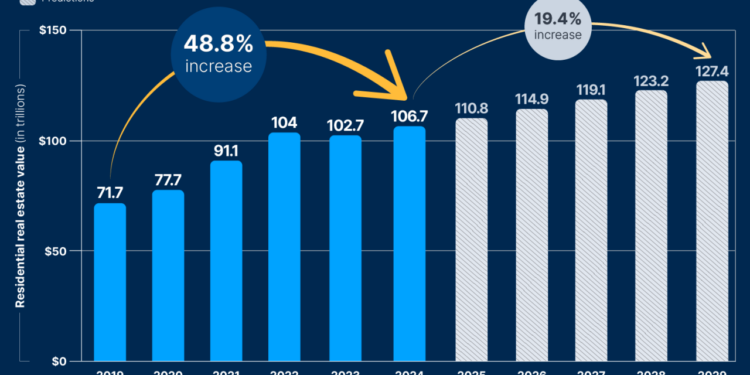 Real Estate Market Trends and Statistics 2025 | Fixr.com
